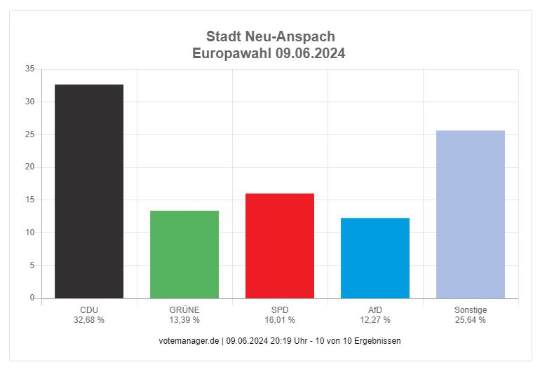Vorläufiges Endergebnis Europawahl Vorläufiges Endergebnis Europawahl