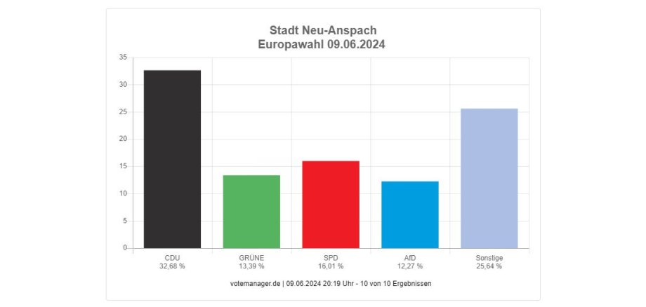 Vorläufiges Endergebnis Europawahl