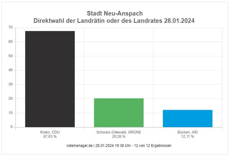 Vorläufiges Endergebnis Landratswahl Vorläufiges Endergebnis Landratswahl