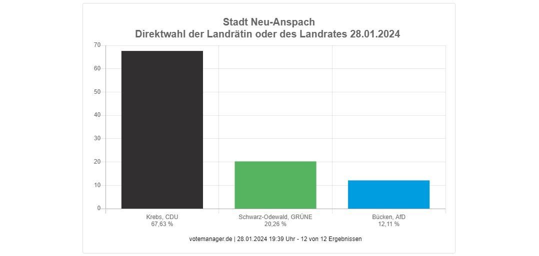 Vorläufiges Endergebnis zur Landratswahl am 28.01.2024 | Neu-Anspach
