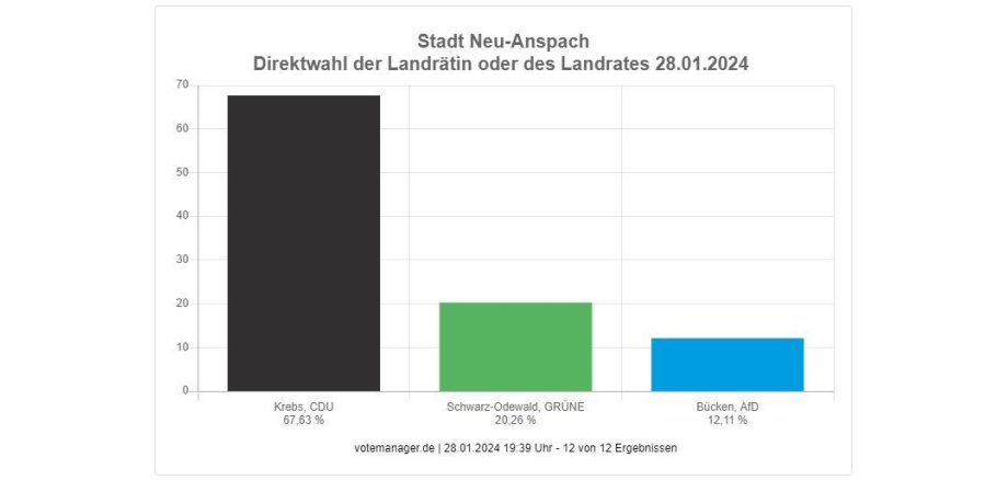 Vorläufiges Endergebnis Landratswahl