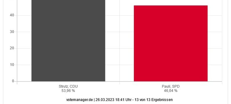 vorläufiges Endergebnis
