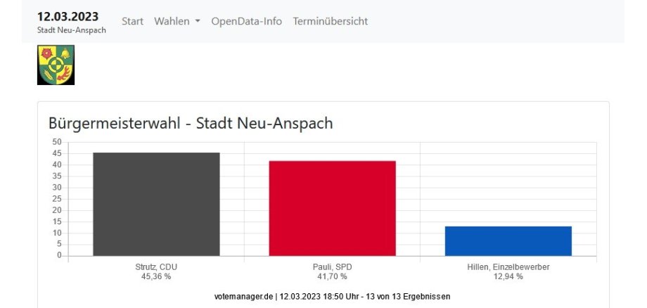 Vorläufiges Endergebnis Bürgermeisterwahl 12.03.2023