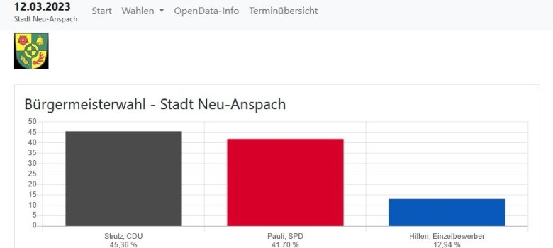 Vorläufiges Endergebnis Bürgermeisterwahl 12.03.2023